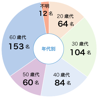 年代