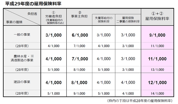 平成29年度の雇用保険料率