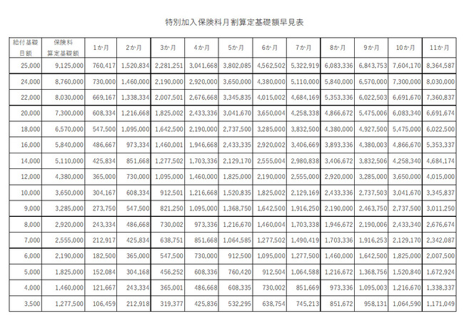 特別加入保険料月割算定基礎額早見表