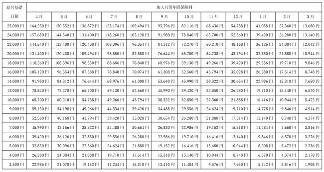 加入月別年間保険料